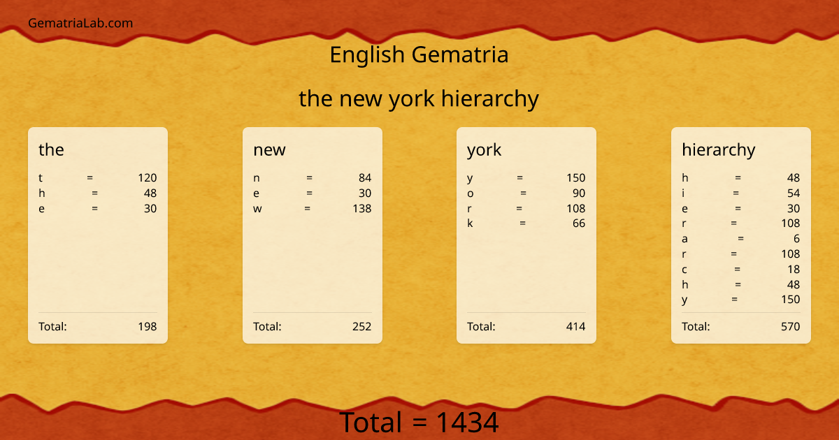 the new york hierarchy in english Gematria